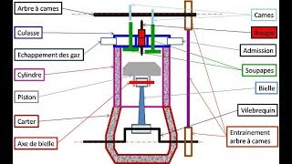 Moteur à combustion interne [upl. by Hyacinthe526]