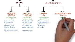 Contract Law  Chapter 6 Vitiating Factors Degree  Year 1 [upl. by Florrie]