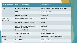 Oracle Cloud ERP Introduction [upl. by Rednaxela246]