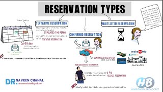 Reservation Types of hotel reservation [upl. by Aivin]